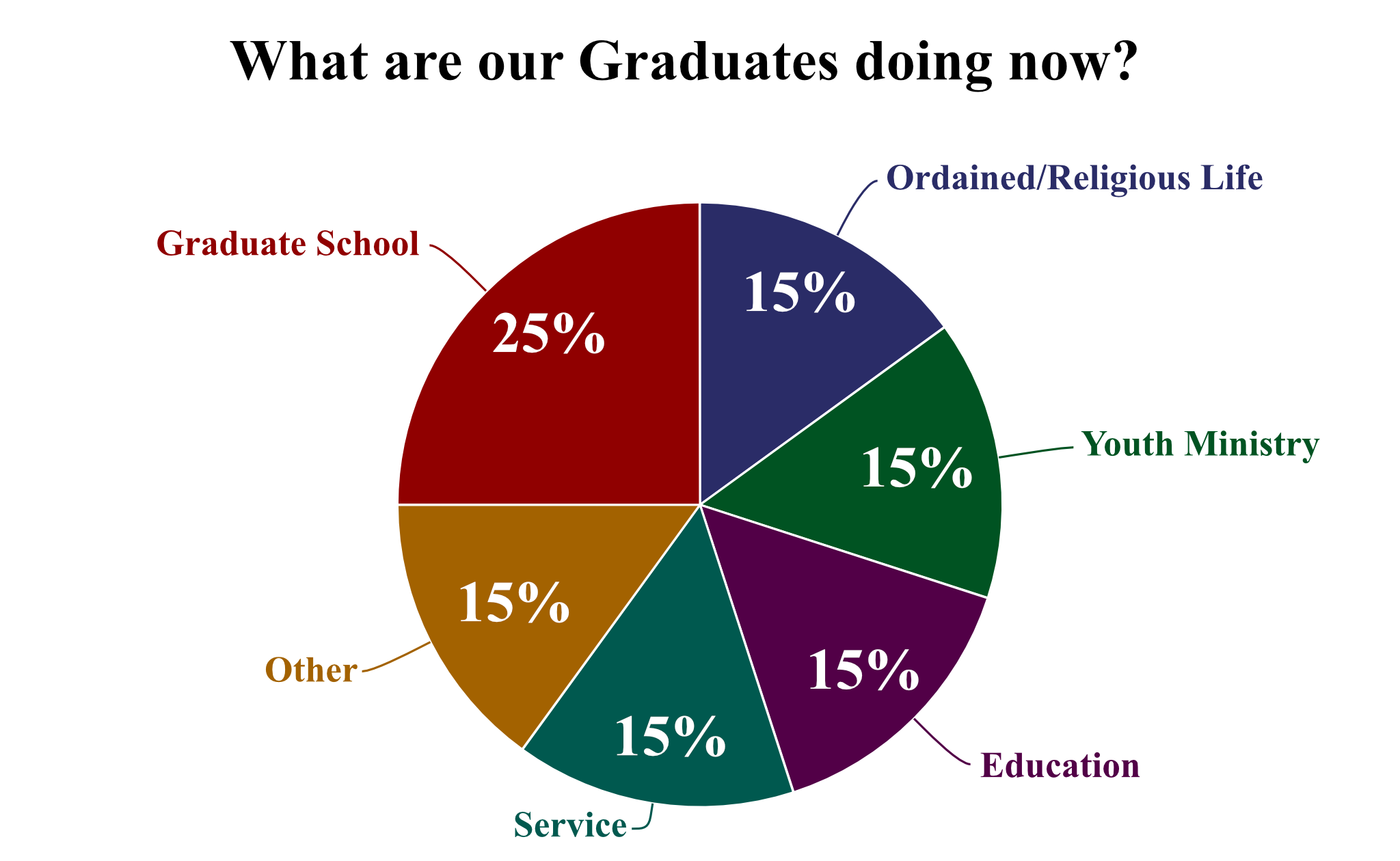 Chart with graduate statistics